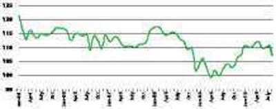 ATA’s Truck Tonnage Index (Seasonally Adjusted; 2000=100)