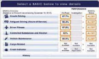 For the vast majority of carriers in FMCSA’s database, the overview of BASICs shows nothing – no alerts or even percentile rankings. On the other hand, 164 motor carriers have the distinction of being subject to an alert in all five BASICs that currently are public.