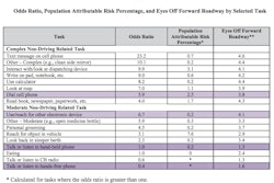 Click to view VTTI's study of tasks that increase crash risk