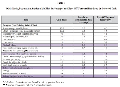 Click to view VTTI's study of tasks that increase crash risk