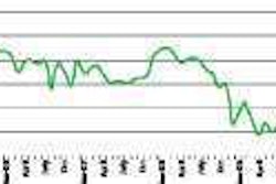 ATA’s Truck Tonnage Index (Seasonally Adjusted; 2000=100) Despite recovering a bit from its August decline, the American Trucking Associations’ seasonally adjusted for-hire tonnage index shows that demand has softened since a springtime surge.