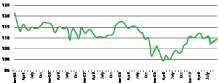 ATA’s Truck Tonnage Index (Seasonally Adjusted; 2000=100) Despite recovering a bit from its August decline, the American Trucking Associations’ seasonally adjusted for-hire tonnage index shows that demand has softened since a springtime surge.