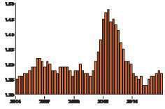 Inventory to Sales Ratio: Total business, seasonally adjusted