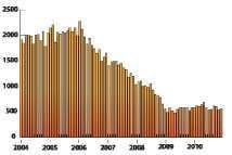 Housing Starts: Seasonally adjusted annual rate, in thousands