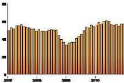 Manufacturing Activity: Above 50, manufacturing sector is growing