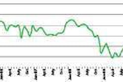 ATA’s Truck Tonnage Index: (Seasonally Adjusted; 2000=100)