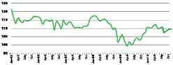 ATA’s Truck Tonnage Index: (Seasonally Adjusted; 2000=100)