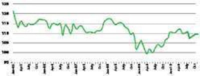 ATA’s Truck Tonnage Index: (Seasonally Adjusted; 2000=100)