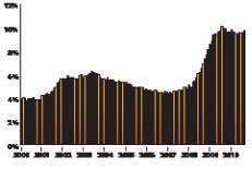 Unemployment Rate: Some of the strengths for trucking going into 2011 are lean inventories relative to sales, setting the stage for more transportation activity, and a strong manufacturing market as signified by a manufacturing sector that has been in expansion since August 2009, according to the Institute for Supply Management. But there are headwinds as well, including high unemployment that constrains consumer spending and a housing market that refuses to rebound from the bottom.