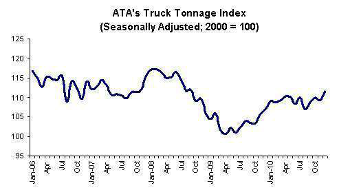 Ata Truck Tonnage Index