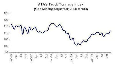 Ata Truck Tonnage Index