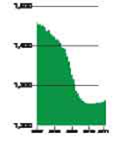 Payroll employment in trucking surged by 11,200 jobs in February – the largest one-month increase since December 1990.