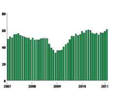 The 60.8 percent reading for the PMI – ISM’s composite index of manufacturing activity – is the highest level since May 2004.