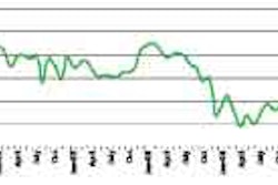 ATA’s For-Hire Truck Tonnage Index dipped significantly in February, but Chief Economist Bob Costello believes winter weather played a major role.