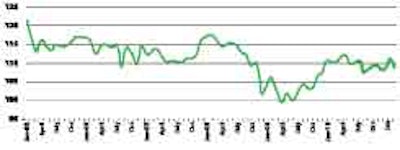 ATA’s For-Hire Truck Tonnage Index dipped significantly in February, but Chief Economist Bob Costello believes winter weather played a major role.