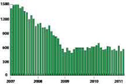 Housing Starts-- Seasonally adjusted annual rate, in thousands