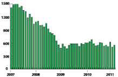 Housing Starts-- Seasonally adjusted annual rate, in thousands