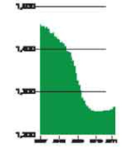 The real story in the March jobs report was that the huge surge reported in February for trucking payroll employment was revised downward by only a small amount.