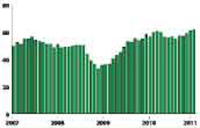 New orders and production are especially strong, suggesting solid freight volumes in the near term.