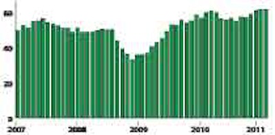 Although the PMI composite index for March was slightly below the February level, the manufacturing sector grew for the 20th consecutive month.