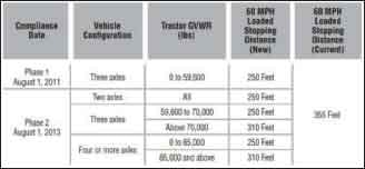New NHTSA stopping distance regulations