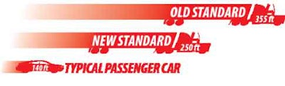 After Aug. 1, certain new Class 8 tractors traveling at 60 mph must come to a full stop within 250 feet.