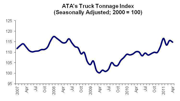 Ata Truck Tonnage Index