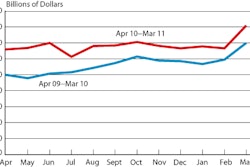 Nafta Trade Chart
