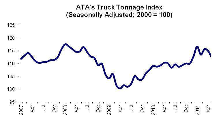 Ata Tonnage Index