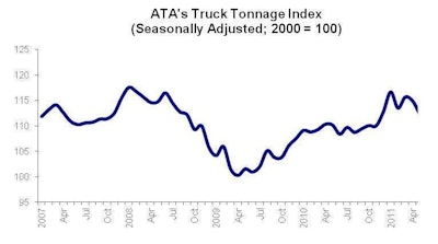 Ata Tonnage Index