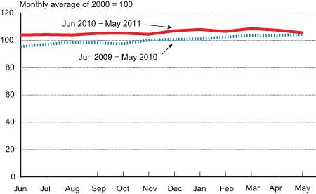 Freight Index