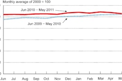 Freight Index