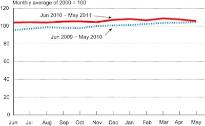 Freight Index