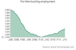 Jobs Chart