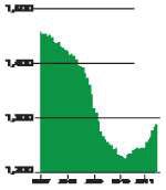 Although capacity has remained tight relative to demand, for-hire trucking companies have added 56,600 jobs – mostly drivers – since payroll employment hit bottom in March 2010, according to the U.S. Bureau of Labor Statistics.