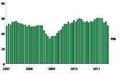 After nearly two years of continuous expansion, the manufacturing sector has become somewhat volatile and is on the brink of contraction, according to the Institute of Supply Management.