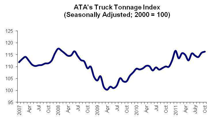 Ata Truck Tonnage Index