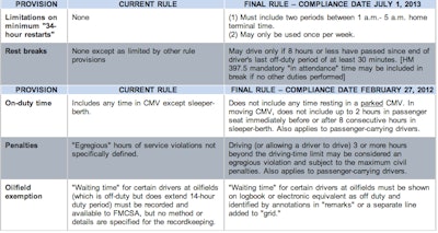Click image to see changes to HOS requirements (Source: FMCSA)
