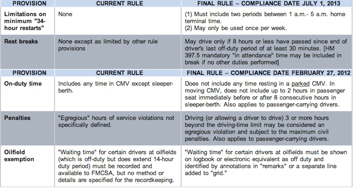 Hours of Service Explained - HOS - FMCSA - DOT 