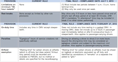 Ohio Trucking Association - With the announcement of the FMCSA final rule of  Hours of Service revisions, the chart shown is a good summary of the four  main changes. These changes will