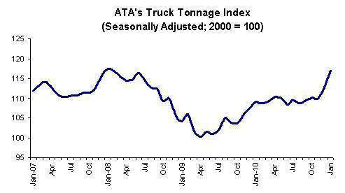 Ata Truck Tonnage Index