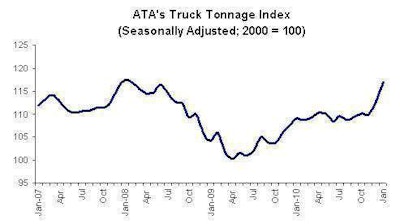 Ata Truck Tonnage Index