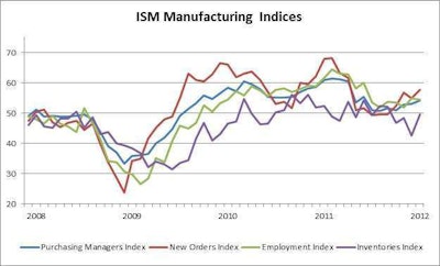 Feb Ism