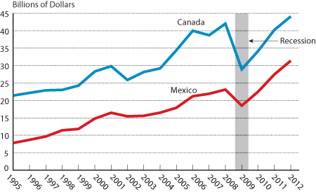 Nafta Chart