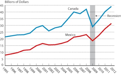 Nafta Chart