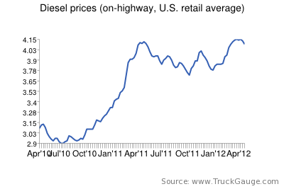 Fuel Chart