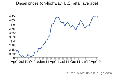 Fuel Chart