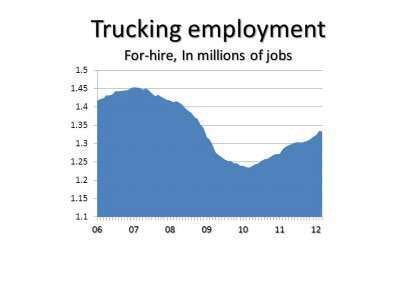 Trucking Jobs March 2012 Numbers E1333717387533