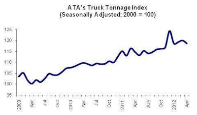 April Tonnage 20graph
