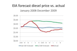 Both the low January 2008 outlook and the high July 2008 forecast failed to predict the wild swings in diesel prices during 2008 and 2009.